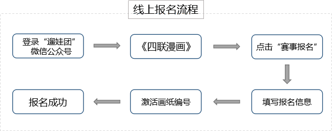 报名流程图