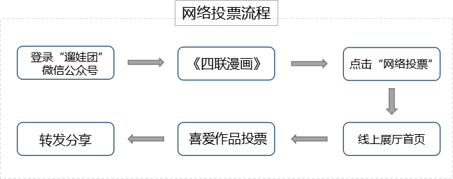 网络投票流程